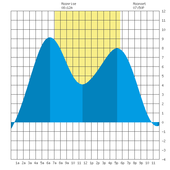 Eagle Harbor tide chart for Tuesday, February 21, 2023