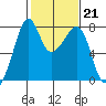 Eagle Harbor tide chart for Tuesday, February 21, 2023
