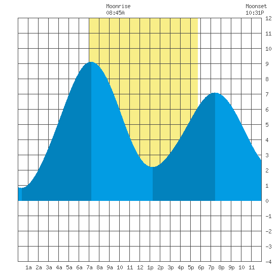 Eagle Harbor tide chart for Thursday, February 23, 2023