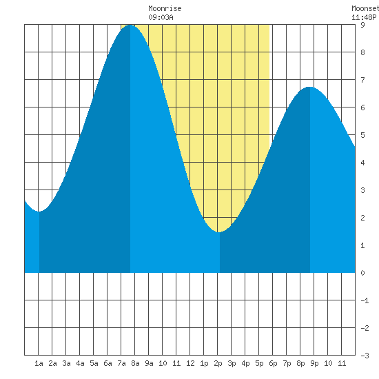 Eagle Harbor tide chart for Friday, February 24, 2023