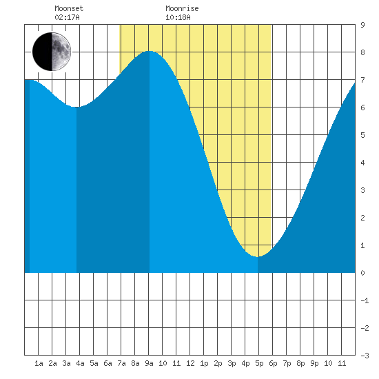 Eagle Harbor tide chart for Monday, February 27, 2023