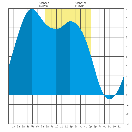 Eagle Harbor tide chart for Thursday, February 2, 2023