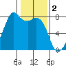 Eagle Harbor tide chart for Thursday, February 2, 2023