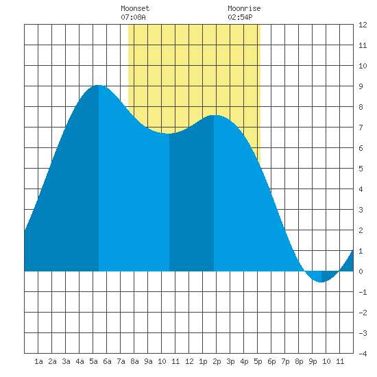 Eagle Harbor tide chart for Friday, February 3, 2023