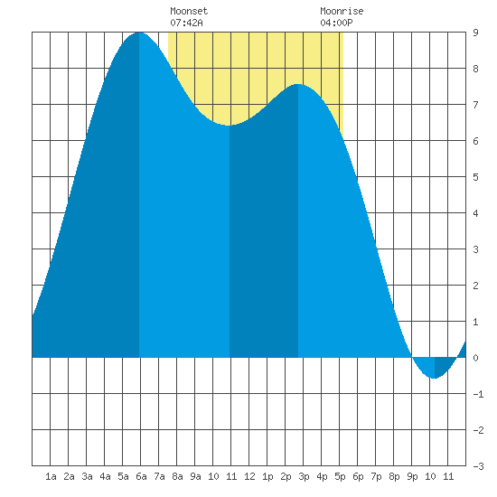 Eagle Harbor tide chart for Saturday, February 4, 2023