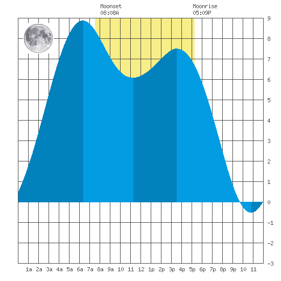 Eagle Harbor tide chart for Sunday, February 5, 2023