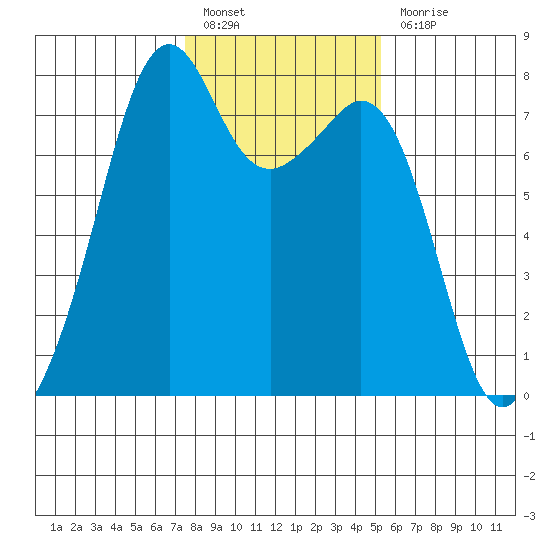 Eagle Harbor tide chart for Monday, February 6, 2023