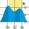 Eagle Harbor tide chart for Monday, February 6, 2023