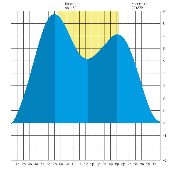 Eagle Harbor tide chart for Tuesday, February 7, 2023