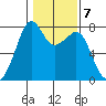 Eagle Harbor tide chart for Tuesday, February 7, 2023