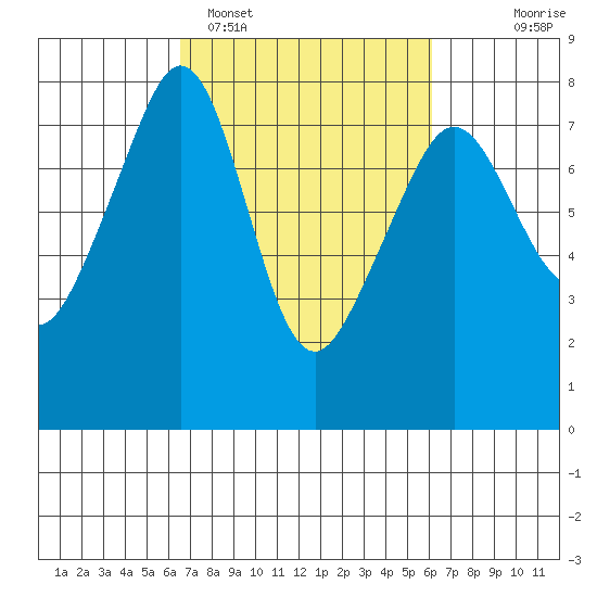 Eagle Harbor tide chart for Friday, March 10, 2023