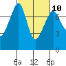 Eagle Harbor tide chart for Friday, March 10, 2023