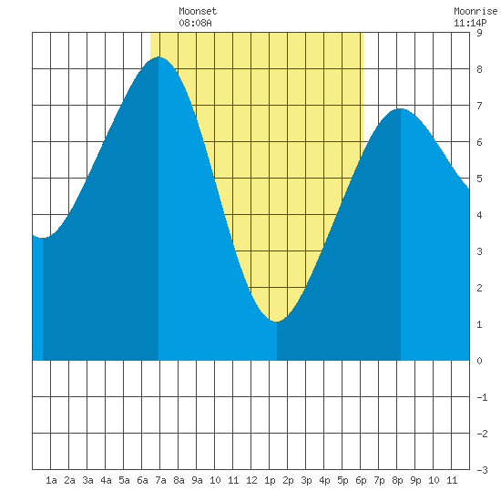 Eagle Harbor tide chart for Saturday, March 11, 2023