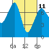 Eagle Harbor tide chart for Saturday, March 11, 2023