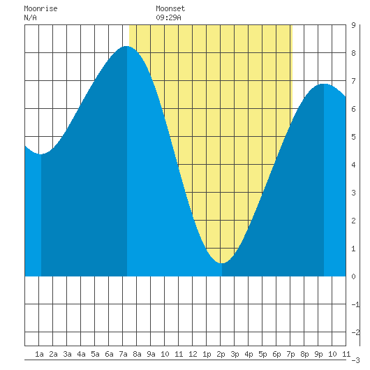 Eagle Harbor tide chart for Sunday, March 12, 2023