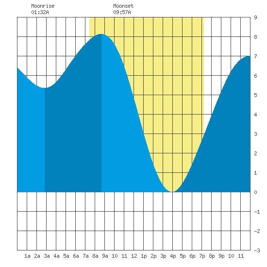 Eagle Harbor tide chart for Monday, March 13, 2023