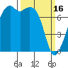 Eagle Harbor tide chart for Thursday, March 16, 2023