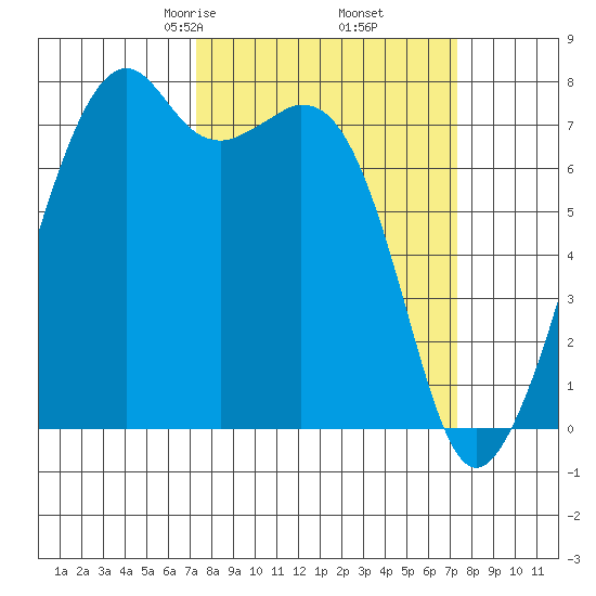 Eagle Harbor tide chart for Friday, March 17, 2023