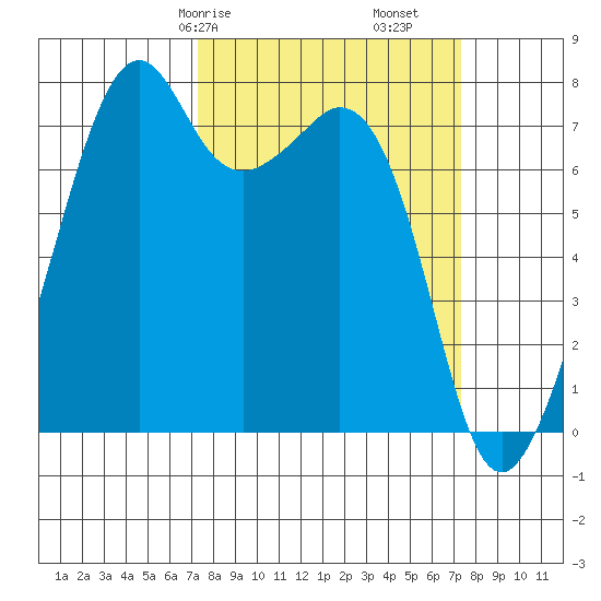 Eagle Harbor tide chart for Saturday, March 18, 2023