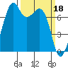 Eagle Harbor tide chart for Saturday, March 18, 2023