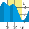 Eagle Harbor tide chart for Wednesday, March 1, 2023