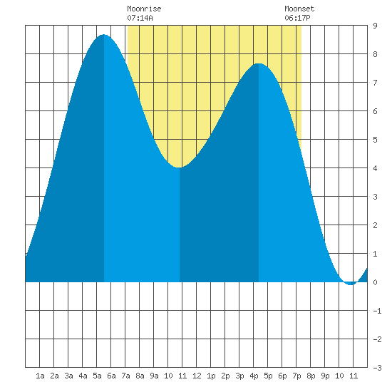 Eagle Harbor tide chart for Monday, March 20, 2023