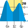 Eagle Harbor tide chart for Monday, March 20, 2023