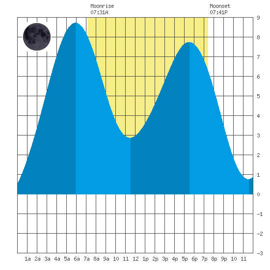 Eagle Harbor tide chart for Tuesday, March 21, 2023