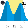 Eagle Harbor tide chart for Tuesday, March 21, 2023