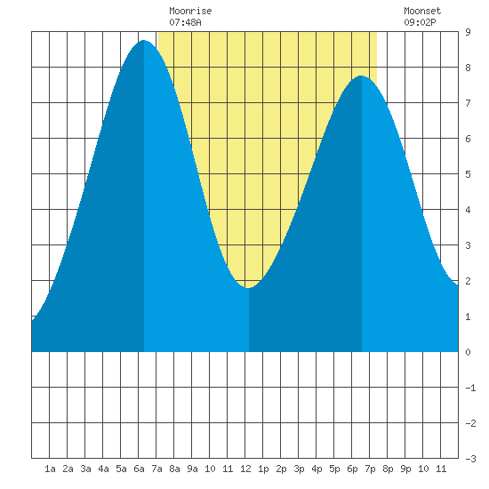 Eagle Harbor tide chart for Wednesday, March 22, 2023