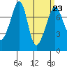 Eagle Harbor tide chart for Thursday, March 23, 2023