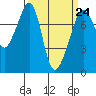 Eagle Harbor tide chart for Friday, March 24, 2023