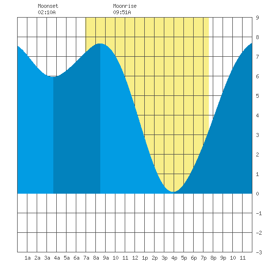 Eagle Harbor tide chart for Monday, March 27, 2023