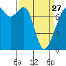 Eagle Harbor tide chart for Monday, March 27, 2023