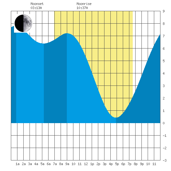 Eagle Harbor tide chart for Tuesday, March 28, 2023