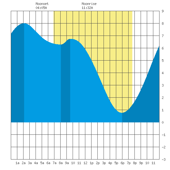 Eagle Harbor tide chart for Wednesday, March 29, 2023