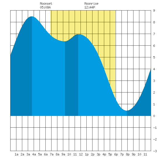 Eagle Harbor tide chart for Thursday, March 2, 2023