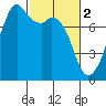 Eagle Harbor tide chart for Thursday, March 2, 2023