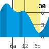 Eagle Harbor tide chart for Thursday, March 30, 2023