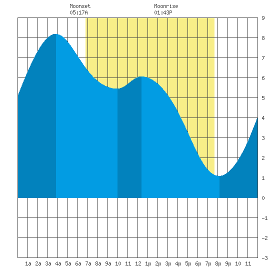 Eagle Harbor tide chart for Friday, March 31, 2023