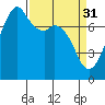 Eagle Harbor tide chart for Friday, March 31, 2023