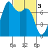 Eagle Harbor tide chart for Friday, March 3, 2023