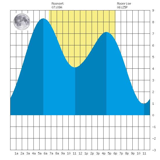 Eagle Harbor tide chart for Tuesday, March 7, 2023