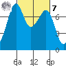 Eagle Harbor tide chart for Tuesday, March 7, 2023