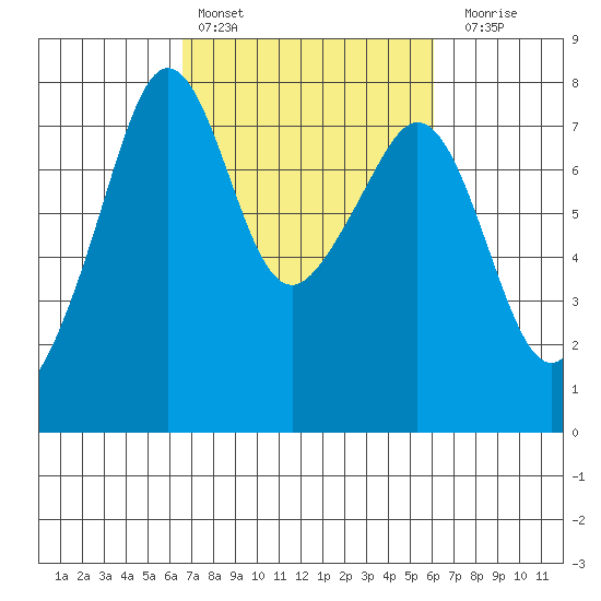 Eagle Harbor tide chart for Wednesday, March 8, 2023