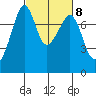 Eagle Harbor tide chart for Wednesday, March 8, 2023