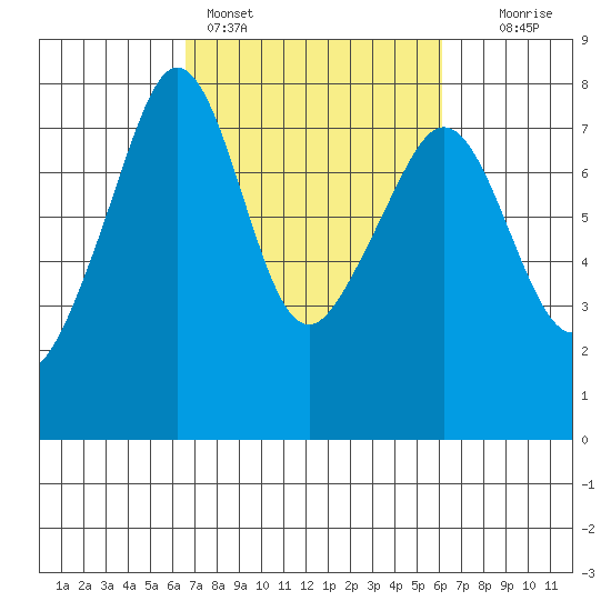 Eagle Harbor tide chart for Thursday, March 9, 2023