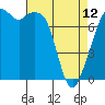 Eagle Harbor tide chart for Wednesday, April 12, 2023
