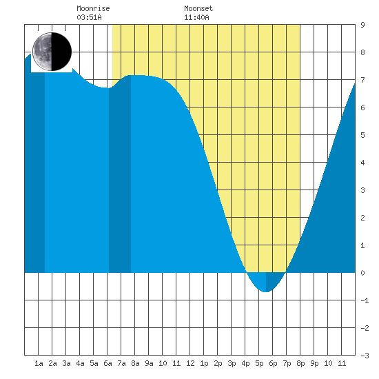 Eagle Harbor tide chart for Thursday, April 13, 2023