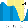 Eagle Harbor tide chart for Friday, April 14, 2023